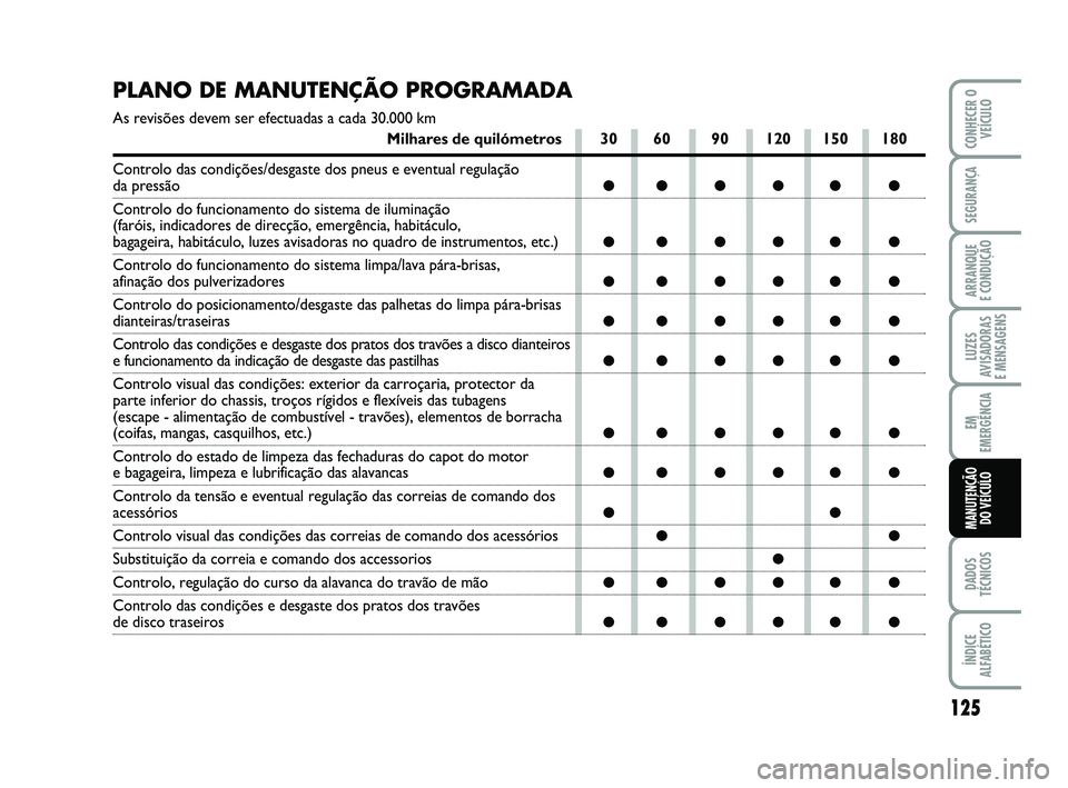 Abarth 500 2012 Manual de Uso e Manutenção (in Portuguese) 125
LUZES
AVISADORAS
E MENSAGENS
DADOS
TÉCNICOS
ÍNDICE
ALFABÉTICO
CONHECER O
VEÍCULO
SEGURANÇA
ARRANQUE
E CONDUÇÃO
EM
EMERGÊNCIA
MANUTENÇÃO
DO VEÍCULO
PLANO DE MANUTENÇÃO PROGRAMADA
As Abarth 500 2012 Manual de Uso e Manutenção (in Portuguese) 125
LUZES
AVISADORAS
E MENSAGENS
DADOS
TÉCNICOS
ÍNDICE
ALFABÉTICO
CONHECER O
VEÍCULO
SEGURANÇA
ARRANQUE
E CONDUÇÃO
EM
EMERGÊNCIA
MANUTENÇÃO
DO VEÍCULO
PLANO DE MANUTENÇÃO PROGRAMADA
As