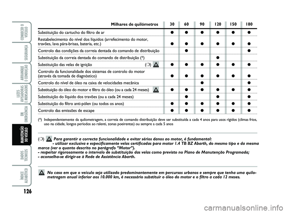 Abarth 500 2012 Manual de Uso e Manutenção (in Portuguese) 126
LUZES
AVISADORAS
E MENSAGENS
DADOS
TÉCNICOS
ÍNDICE
ALFABÉTICO
CONHECER O
VEÍCULO
SEGURANÇA
ARRANQUE
E CONDUÇÃO
EM
EMERGÊNCIA
MANUTENÇÃO
DO VEÍCULO
30 60 90 120 150 180
●●●● Abarth 500 2012 Manual de Uso e Manutenção (in Portuguese) 126
LUZES
AVISADORAS
E MENSAGENS
DADOS
TÉCNICOS
ÍNDICE
ALFABÉTICO
CONHECER O
VEÍCULO
SEGURANÇA
ARRANQUE
E CONDUÇÃO
EM
EMERGÊNCIA
MANUTENÇÃO
DO VEÍCULO
30 60 90 120 150 180
●●●●