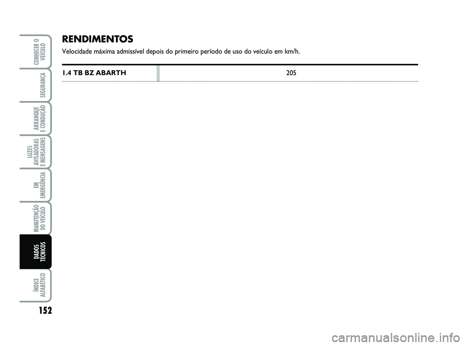 Abarth 500 2012  Manual de Uso e Manutenção (in Portuguese) RENDIMENTOS
Velocidade máxima admissível depois do primeiro período de uso do veículo em km/h.
1.4 TB BZ ABARTH205
152
LUZES
AVISADORAS 
E MENSAGENS
ÍNDICE
ALFABÉTICO
CONHECER O
VEÍCULO
SEGURAN
