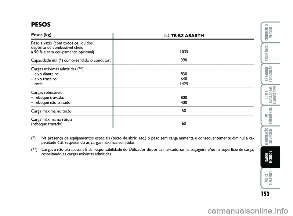 Abarth 500 2012  Manual de Uso e Manutenção (in Portuguese) 153
LUZES
AVISADORAS 
E MENSAGENS
ÍNDICE
ALFABÉTICO
CONHECER O
VEÍCULO
SEGURANÇA
ARRANQUE 
E CONDUÇÃO
EM
EMERGÊNCIA
MANUTENÇÃO
DO VEÍCULO
DADOS
TÉCNICOS
1.4 TB BZ ABARTH
1035
390
830
640
14