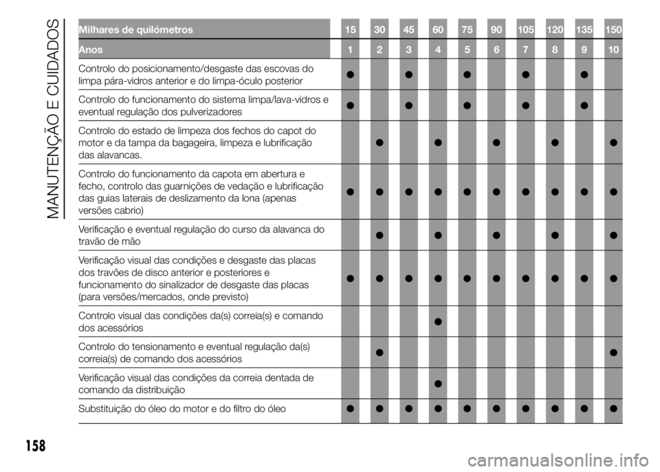 Abarth 500 2015 Manual de Uso e Manutenção (in Portuguese) Milhares de quilómetros 15 30 45 60 75 90 105 120 135 150
Anos12345678910
Controlo do posicionamento/desgaste das escovas do
limpa pára-vidros anterior e do limpa-óculo posterior●●●●●
Con Abarth 500 2015 Manual de Uso e Manutenção (in Portuguese) Milhares de quilómetros 15 30 45 60 75 90 105 120 135 150
Anos12345678910
Controlo do posicionamento/desgaste das escovas do
limpa pára-vidros anterior e do limpa-óculo posterior●●●●●
Con