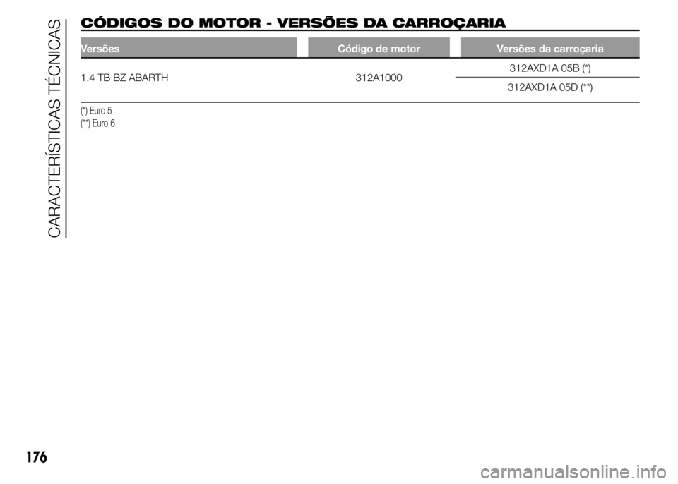 Abarth 500 2015  Manual de Uso e Manutenção (in Portuguese) CÓDIGOS DO MOTOR - VERSÕES DA CARROÇARIA
Versões Código de motor Versões da carroçaria
1.4 TB BZ ABARTH 312A1000312AXD1A 05B (*)
312AXD1A 05D (**)
(*) Euro 5
(**) Euro 6
176
CARACTERÍSTICAS T