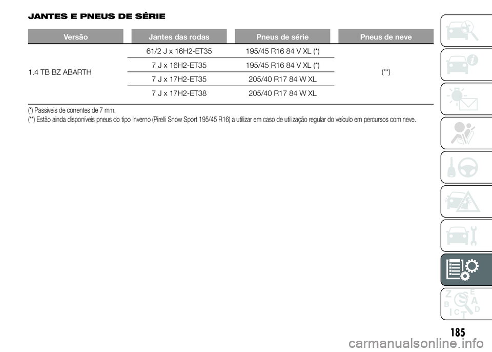 Abarth 500 2015  Manual de Uso e Manutenção (in Portuguese) JANTES E PNEUS DE SÉRIE
Versão Jantes das rodas Pneus de série Pneus de neve
1.4 TB BZ ABARTH61/2 J x 16H2-ET35 195/45 R16 84 V XL (*)
(**) 7 J x 16H2-ET35 195/45 R16 84 V XL (*)
7 J x 17H2-ET35 20