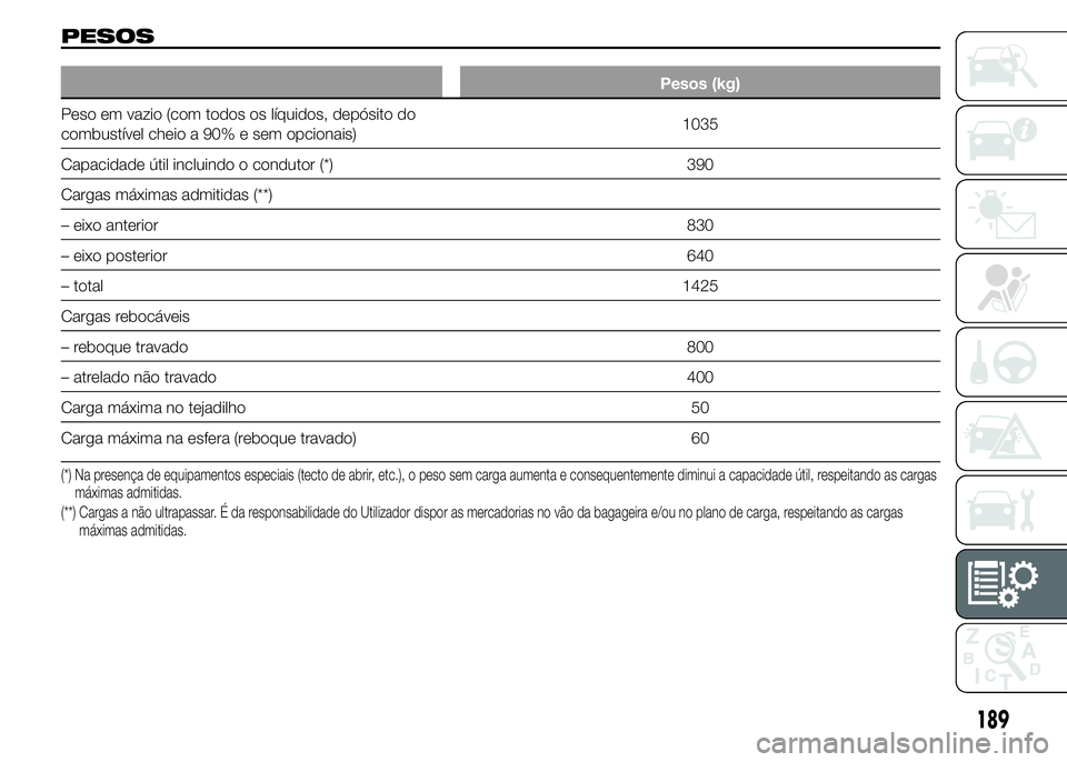 Abarth 500 2015  Manual de Uso e Manutenção (in Portuguese) PESOS
Pesos (kg)
Peso em vazio (com todos os líquidos, depósito do
combustível cheio a 90% e sem opcionais)1035
Capacidade útil incluindo o condutor (*) 390
Cargas máximas admitidas (**)
– eixo