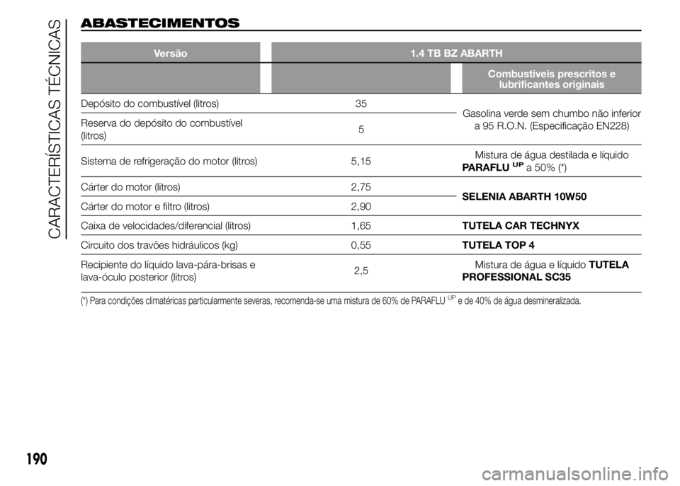 Abarth 500 2015  Manual de Uso e Manutenção (in Portuguese) ABASTECIMENTOS
Versão 1.4 TB BZ ABARTH
Combustiveis prescritos e
lubrificantes originais
Depósito do combustível (litros) 35
Gasolina verde sem chumbo não inferior
a 95 R.O.N. (Especificação EN2