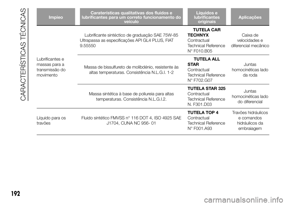 Abarth 500 2015 Manual de Uso e Manutenção (in Portuguese) ImpieoCaraterísticas qualitativas dos fluidos e
lubrificantes para um correto funcionamento do
veículoLíquidos e
lubrificantes
originaisAplicações
Lubrificantes e
massas para a
transmissão do
mo Abarth 500 2015 Manual de Uso e Manutenção (in Portuguese) ImpieoCaraterísticas qualitativas dos fluidos e
lubrificantes para um correto funcionamento do
veículoLíquidos e
lubrificantes
originaisAplicações
Lubrificantes e
massas para a
transmissão do
mo