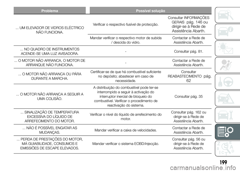 Abarth 500 2015 Manual de Uso e Manutenção (in Portuguese) Problema Possível solução
... UM ELEVADOR DE VIDROS ELÉCTRICO
NÃO FUNCIONA.Verificar o respectivo fusível de protecção.Consultar INFORMAÇÕES
GERAIS
pág. 146 ou
dirigir-se à Rede de
Assist Abarth 500 2015 Manual de Uso e Manutenção (in Portuguese) Problema Possível solução
... UM ELEVADOR DE VIDROS ELÉCTRICO
NÃO FUNCIONA.Verificar o respectivo fusível de protecção.Consultar INFORMAÇÕES
GERAIS
pág. 146 ou
dirigir-se à Rede de
Assist