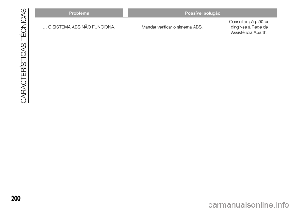 Abarth 500 2015  Manual de Uso e Manutenção (in Portuguese) Problema Possível solução
... O SISTEMA ABS NÃO FUNCIONA. Mandar verificar o sistema ABS.Consultar pág. 50 ou
dirigir-se à Rede de
Assistência Abarth.
200
CARACTERÍSTICAS TÉCNICAS 