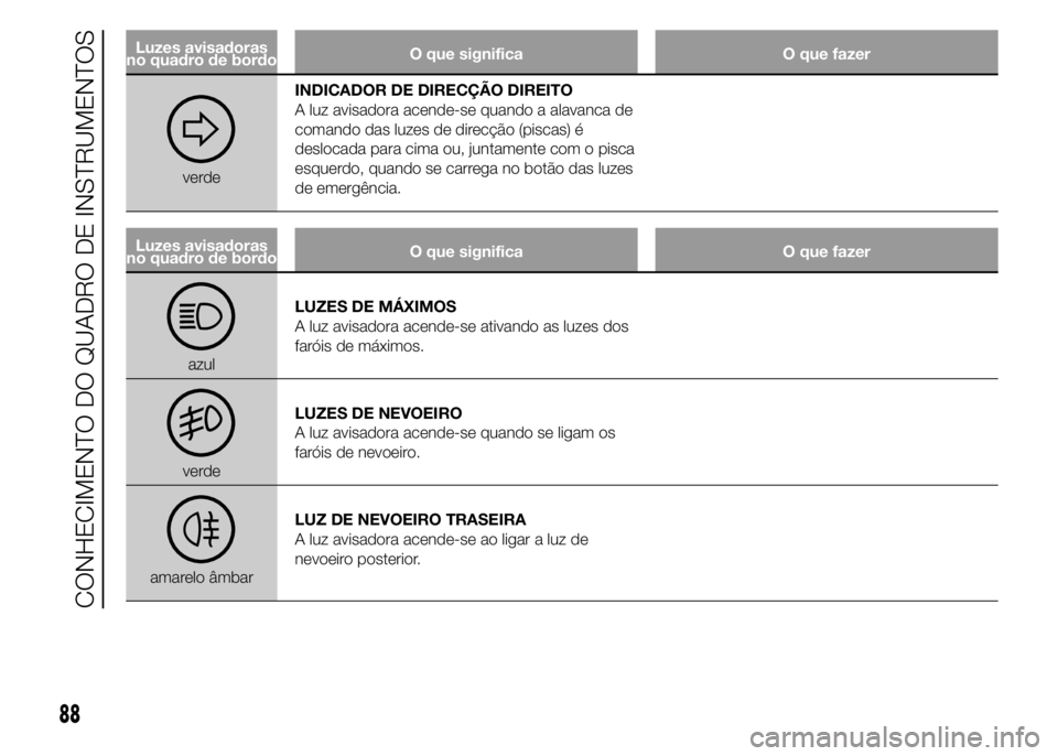 Abarth 500 2015  Manual de Uso e Manutenção (in Portuguese) Luzes avisadoras
no quadro de bordoO que significa O que fazer
verdeINDICADOR DE DIRECÇÃO DIREITO
A luz avisadora acende-se quando a alavanca de
comando das luzes de direcção (piscas) é
deslocada
