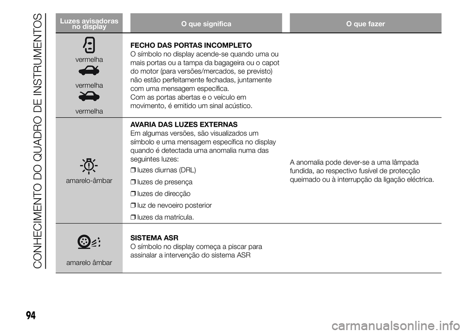 Abarth 500 2015  Manual de Uso e Manutenção (in Portuguese) Luzes avisadoras
no displayO que significa O que fazer
vermelha
vermelha
vermelhaFECHO DAS PORTAS INCOMPLETO
O símbolo no display acende-se quando uma ou
mais portas ou a tampa da bagageira ou o capo