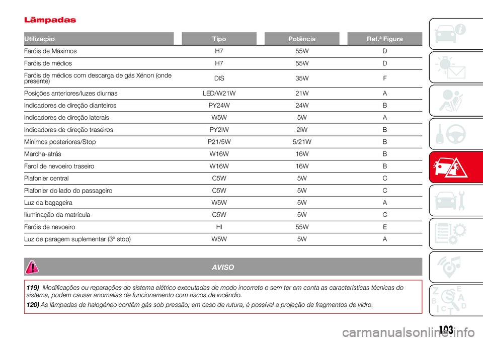 Abarth 500 2017  Manual de Uso e Manutenção (in Portuguese) Lâmpadas
Utilização Tipo Potência Ref.ª Figura
Faróis de Máximos H7 55W D
Faróis de médios H7 55W D
Faróis de médios com descarga de gás Xénon (onde
presente)DIS 35W F
Posições anterior