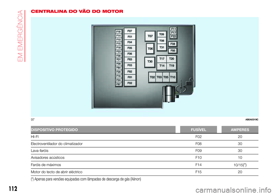 Abarth 500 2017  Manual de Uso e Manutenção (in Portuguese) CENTRALINA DO VÃO DO MOTOR
DISPOSITIVO PROTEGIDO FUSÍVEL AMPERES
HI-FIF02 20
Electroventilador do climatizador F08 30
Lava-faróisF09 30
Avisadores acústicosF10 10
Faróis de máximosF14
10/15
(*)

