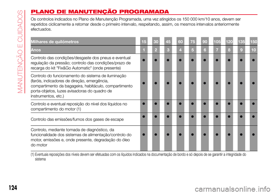Abarth 500 2017  Manual de Uso e Manutenção (in Portuguese) PLANO DE MANUTENÇÃO PROGRAMADA
Os controlos indicados no Plano de Manutenção Programada, uma vez atingidos os 150 000 km/10 anos, devem ser
repetidos ciclicamente a retomar desde o primeiro interv