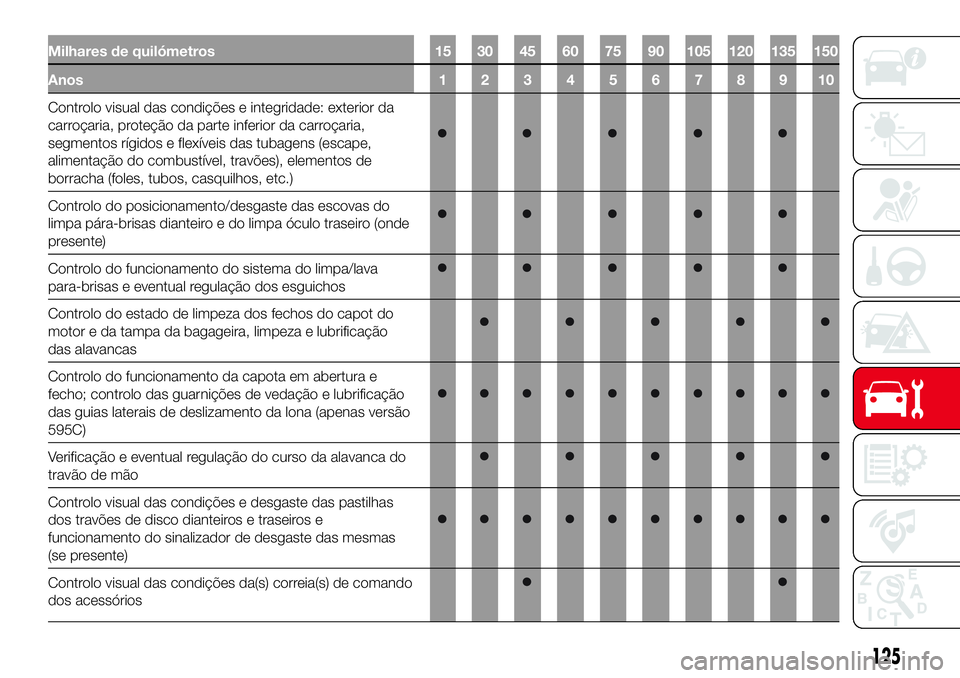 Abarth 500 2017  Manual de Uso e Manutenção (in Portuguese) Milhares de quilómetros 15 30 45 60 75 90 105 120 135 150
Anos 1 2 3 4 5 6 7 8 9 10
Controlo visual das condições e integridade: exterior da
carroçaria, proteção da parte inferior da carroçaria