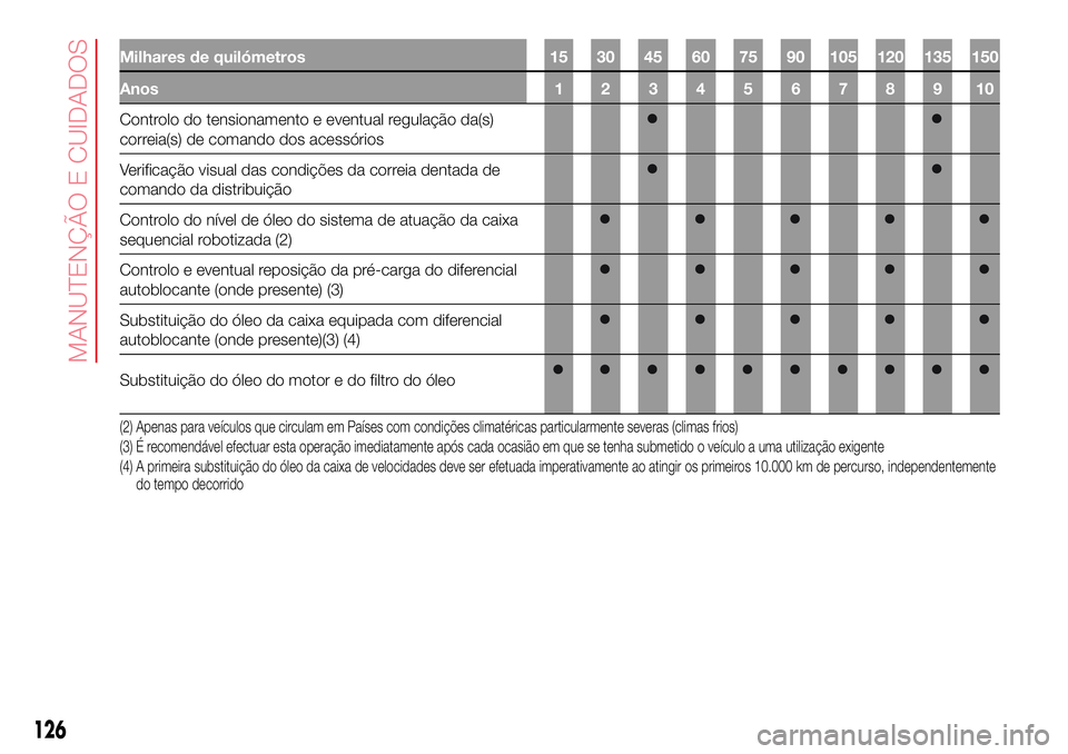 Abarth 500 2017  Manual de Uso e Manutenção (in Portuguese) Milhares de quilómetros 15 30 45 60 75 90 105 120 135 150
Anos 1 2 3 4 5 6 7 8 9 10
Controlo do tensionamento e eventual regulação da(s)
correia(s) de comando dos acessórios
Verificação visual d