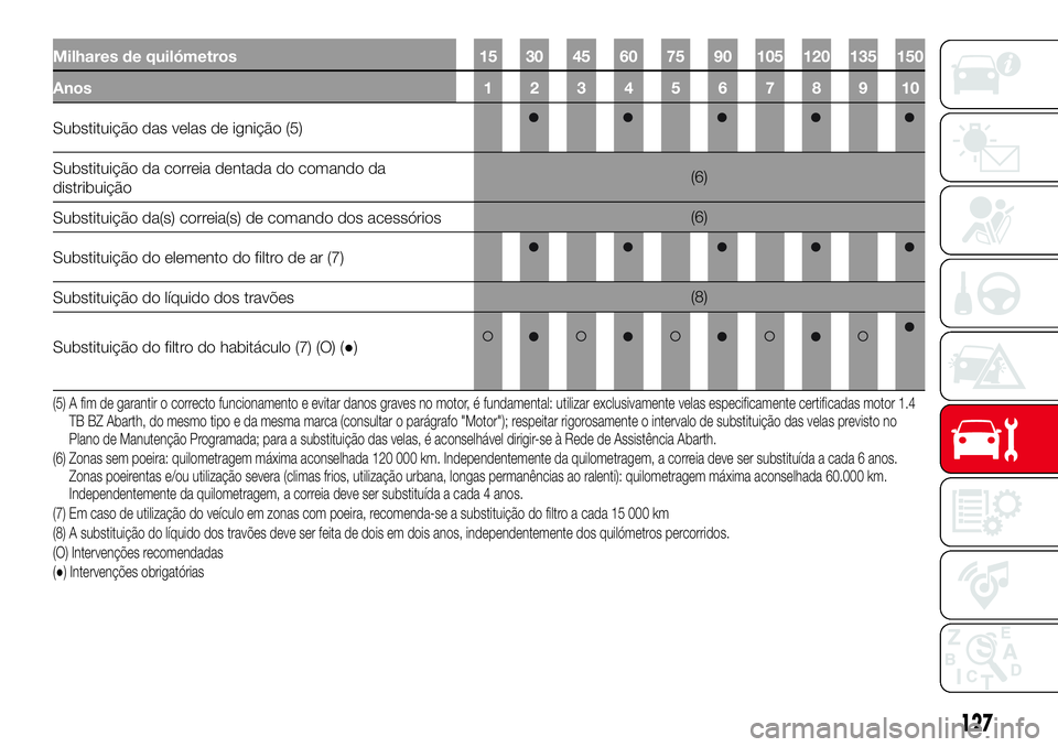 Abarth 500 2017  Manual de Uso e Manutenção (in Portuguese) Milhares de quilómetros 15 30 45 60 75 90 105 120 135 150
Anos 1 2 3 4 5 6 7 8 9 10
Substituição das velas de ignição (5)
Substituição da correia dentada do comando da
distribuição(6)
Substit