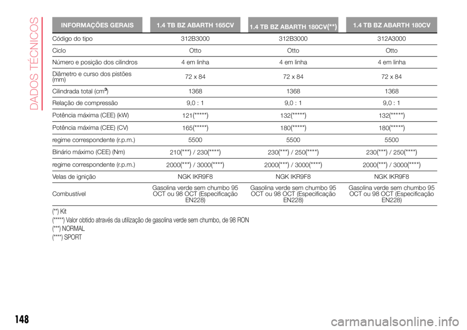 Abarth 500 2017  Manual de Uso e Manutenção (in Portuguese) INFORMAÇÕES GERAIS 1.4 TB BZ ABARTH 165CV
1.4 TB BZ ABARTH 180CV(**)1.4 TB BZ ABARTH 180CV
Código do tipo 312B3000 312B3000 312A3000
Ciclo Otto Otto Otto
Número e posição dos cilindros 4 em linh