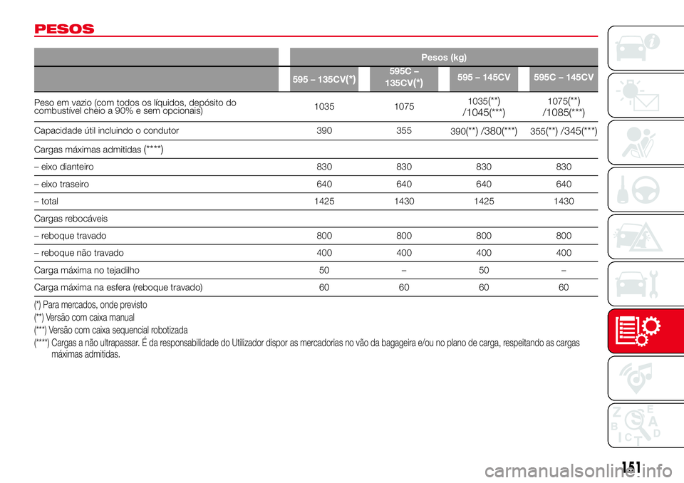 Abarth 500 2017  Manual de Uso e Manutenção (in Portuguese) PESOS
Pesos (kg)
595 – 135CV
(*)595C –
135CV
(*)595 – 145CV 595C – 145CV
Peso em vazio (com todos os líquidos, depósito do
combustível cheio a 90% e sem opcionais)1035 10751035(**)
/1045(**