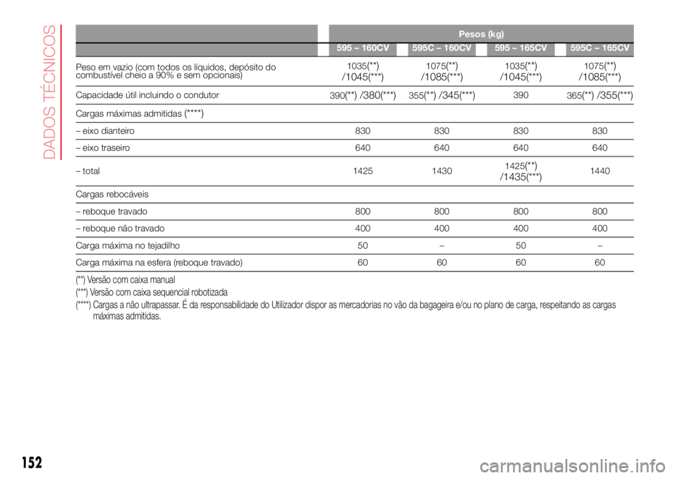 Abarth 500 2017  Manual de Uso e Manutenção (in Portuguese) Pesos (kg)
595 – 160CV 595C – 160CV 595 – 165CV 595C – 165CV
Peso em vazio (com todos os líquidos, depósito do
combustível cheio a 90% e sem opcionais)1035(**)
/1045(***)1075(**)
/1085(***)