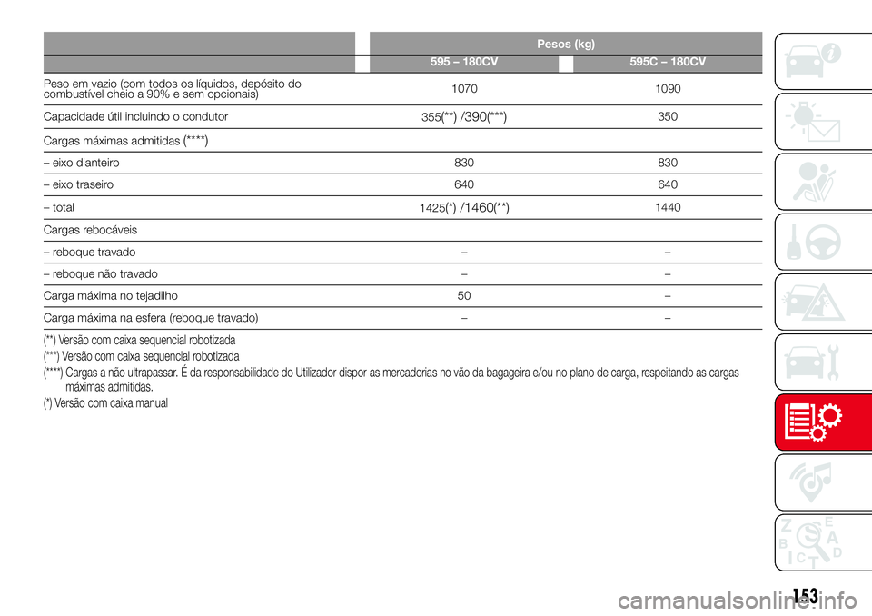 Abarth 500 2017  Manual de Uso e Manutenção (in Portuguese) Pesos (kg)
595 – 180CV 595C – 180CV
Peso em vazio (com todos os líquidos, depósito do
combustível cheio a 90% e sem opcionais)1070 1090
Capacidade útil incluindo o condutor
355
(**) /390(***)3