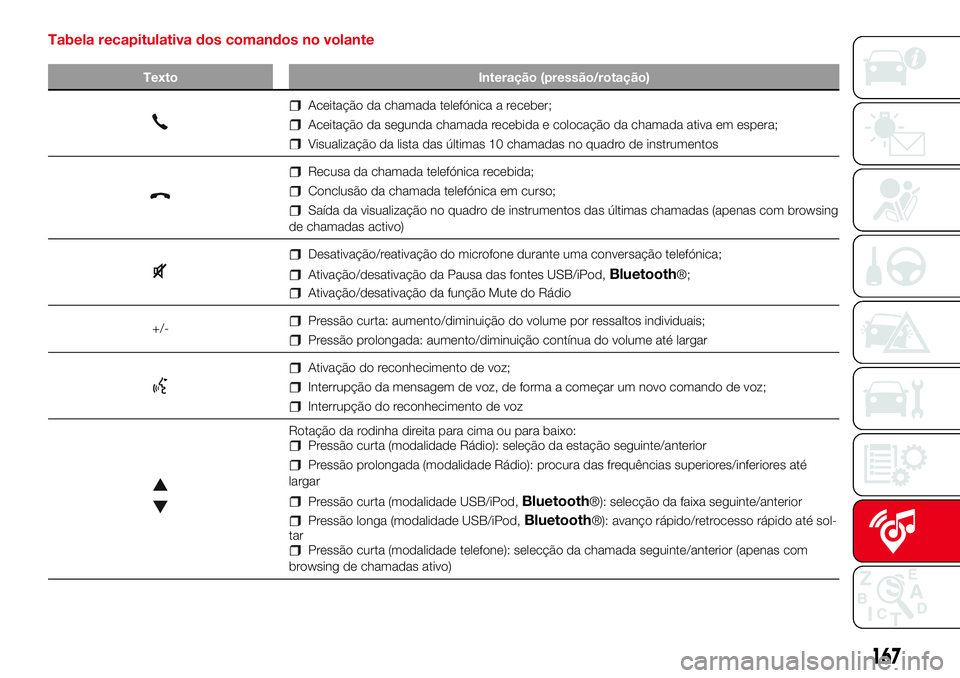 Abarth 500 2017  Manual de Uso e Manutenção (in Portuguese) Tabela recapitulativa dos comandos no volante
Texto Interação (pressão/rotação)
Aceitação da chamada telefónica a receber;
Aceitação da segunda chamada recebida e colocação da chamada ativ