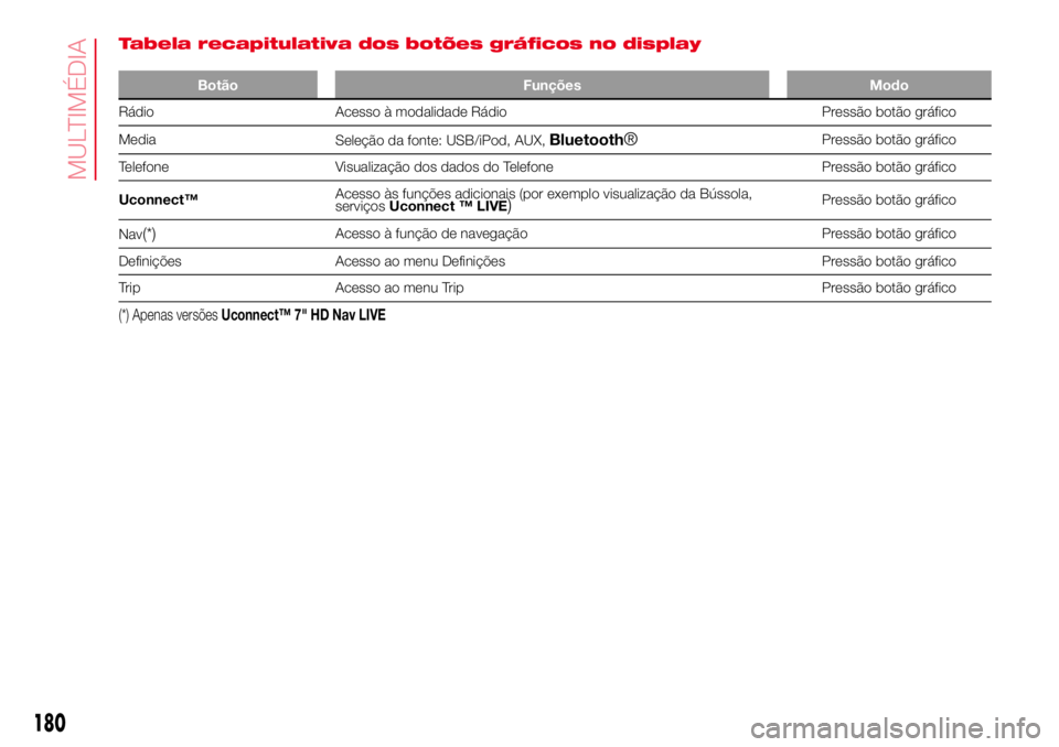 Abarth 500 2017  Manual de Uso e Manutenção (in Portuguese) Tabela recapitulativa dos botões gráficos no display
Botão Funções Modo
Rádio Acesso à modalidade Rádio Pressão botão gráfico
Media
Seleção da fonte: USB/iPod, AUX,
Bluetooth®Pressão bo