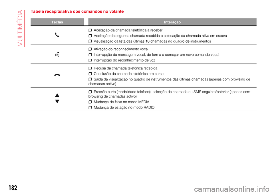 Abarth 500 2017  Manual de Uso e Manutenção (in Portuguese) Tabela recapitulativa dos comandos no volante
Teclas Interação
Aceitação da chamada telefónica a receber
Aceitação da segunda chamada recebida e colocação da chamada ativa em espera
Visualiza