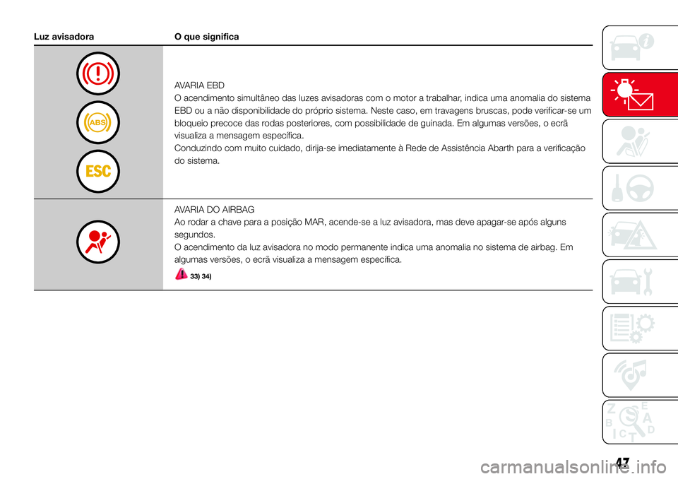 Abarth 500 2017  Manual de Uso e Manutenção (in Portuguese) Luz avisadora O que significa
AVARIA EBD
O acendimento simultâneo das luzes avisadoras com o motor a trabalhar, indica uma anomalia do sistema
EBD ou a não disponibilidade do próprio sistema. Neste