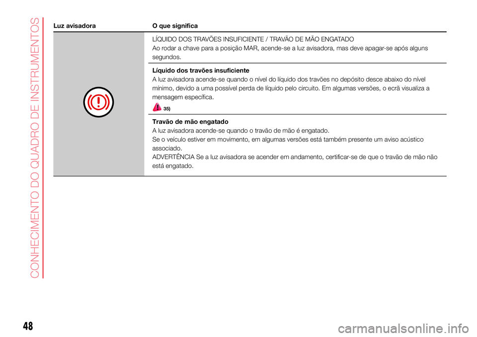 Abarth 500 2017  Manual de Uso e Manutenção (in Portuguese) Luz avisadora O que significa
LÍQUIDO DOS TRAVÕES INSUFICIENTE / TRAVÃO DE MÃO ENGATADO
Ao rodar a chave para a posição MAR, acende-se a luz avisadora, mas deve apagar-se após alguns
segundos.
