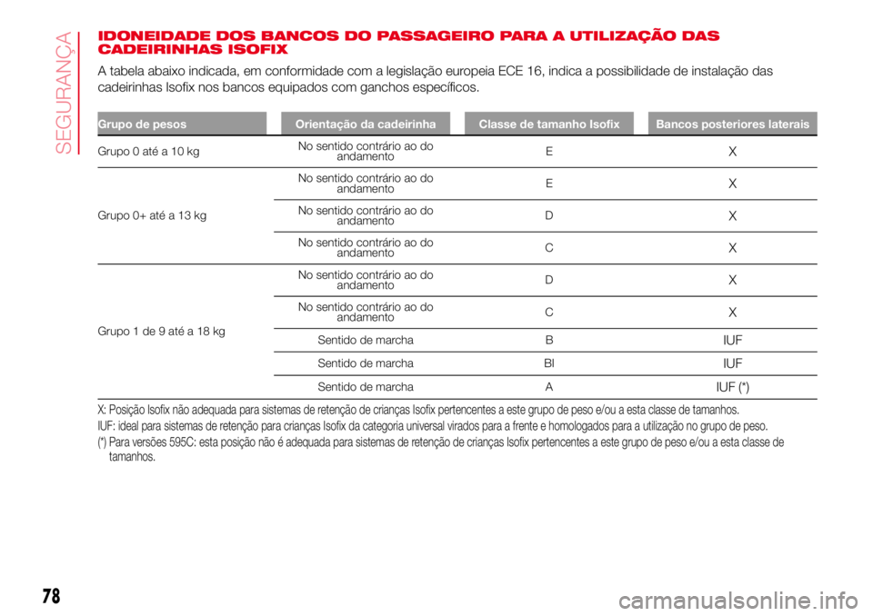 Abarth 500 2017  Manual de Uso e Manutenção (in Portuguese) IDONEIDADE DOS BANCOS DO PASSAGEIRO PARA A UTILIZAÇÃO DAS
CADEIRINHAS ISOFIX
A tabela abaixo indicada, em conformidade com a legislação europeia ECE 16, indica a possibilidade de instalação das
