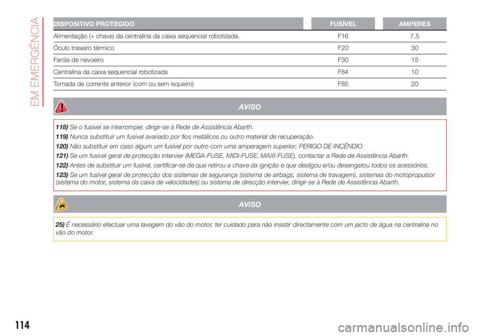 Abarth 500 2018  Manual de Uso e Manutenção (in Portuguese) DISPOSITIVO PROTEGIDO FUSÍVEL AMPERES
Alimentação (+ chave) da centralina da caixa sequencial robotizada. F16 7,5
Óculo traseiro térmicoF20 30
Faróis de nevoeiroF30 15
Centralina da caixa sequen