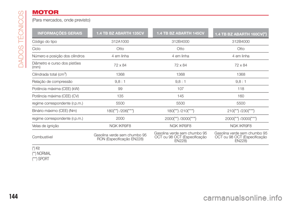 Abarth 500 2018  Manual de Uso e Manutenção (in Portuguese) MOTOR
(Para mercados, onde previsto)
INFORMAÇÕES GERAIS 1.4 TB BZ ABARTH 135CV 1.4 TB BZ ABARTH 145CV
1.4 TB BZ ABARTH 160CV(*)
Código do tipo 312A1000 312B4000 312B4000
Ciclo Otto Otto Otto
Númer