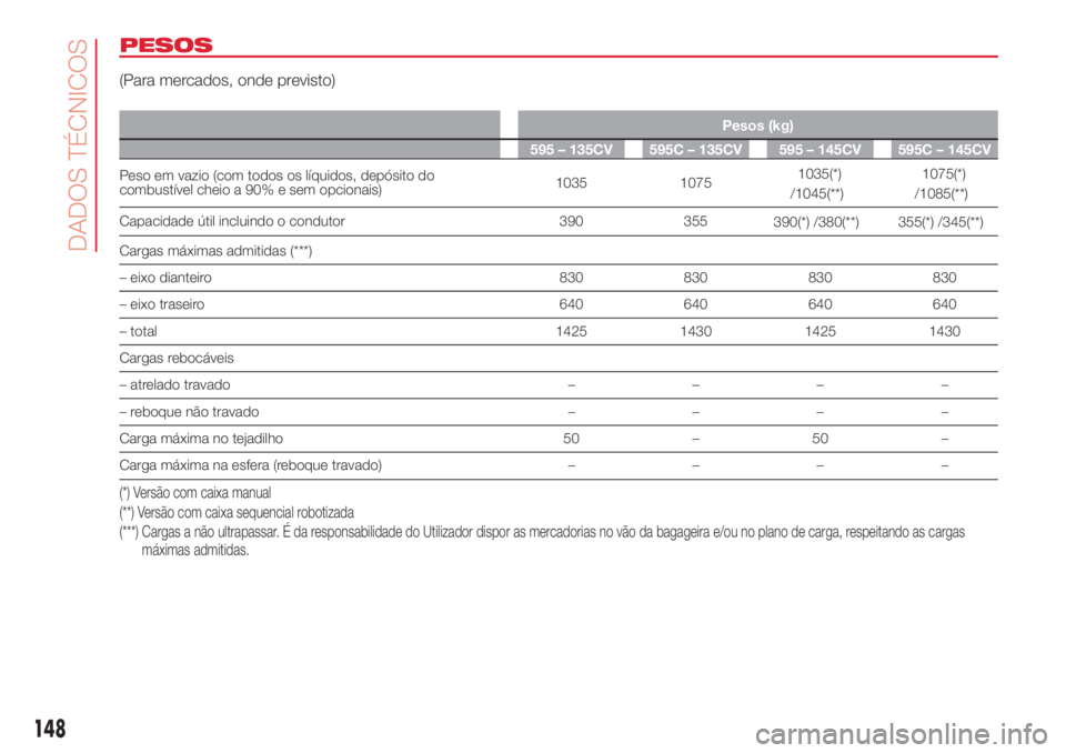 Abarth 500 2018  Manual de Uso e Manutenção (in Portuguese) PESOS
(Para mercados, onde previsto)
Pesos (kg)
595 – 135CV 595C – 135CV 595 – 145CV 595C – 145CV
Peso em vazio (com todos os líquidos, depósito do
combustível cheio a 90% e sem opcionais)1