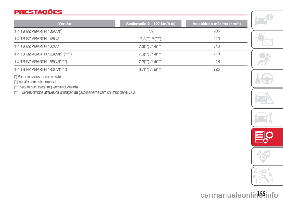 Abarth 500 2018  Manual de Uso e Manutenção (in Portuguese) PRESTAÇÕES
Versão Aceleração 0 - 100 km/h (s) Velocidade máxima (km/h)
1.4 TB BZ ABARTH 135CV(*)7,9 205
1.4 TB BZ ABARTH 145CV
7,8
(**)/8(***)210
1.4 TB BZ ABARTH 160CV
7,3
(**)/7,4(***)216
1.4 