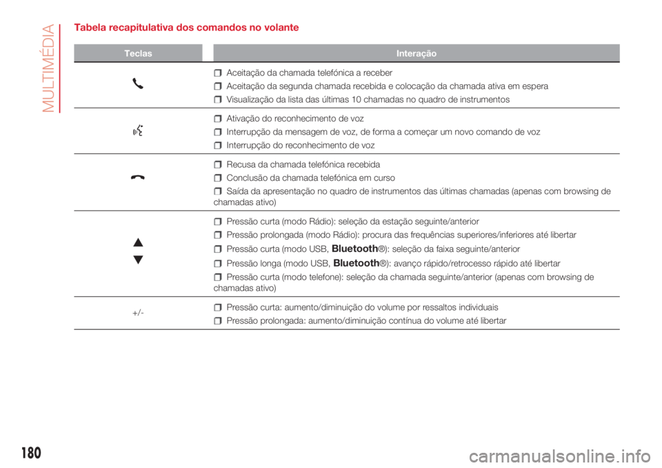 Abarth 500 2018  Manual de Uso e Manutenção (in Portuguese) Tabela recapitulativa dos comandos no volante
Teclas Interação
Aceitação da chamada telefónica a receber
Aceitação da segunda chamada recebida e colocação da chamada ativa em espera
Visualiza