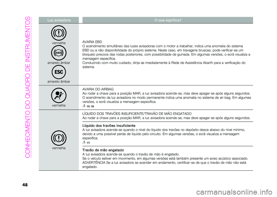 Abarth 500 2021  Manual de Uso e Manutenção (in Portuguese) ��0�*�#�L�1�0�G��1�#�B�*��<�*��A�?��<�"�*��<�1��G�#�.�B�"�?��1�#�B�*�.
��	 �8��% �������	� � �( �!�� ���.�
��$����S
� �	���	���
�����	��
 �E����
�����	��
 