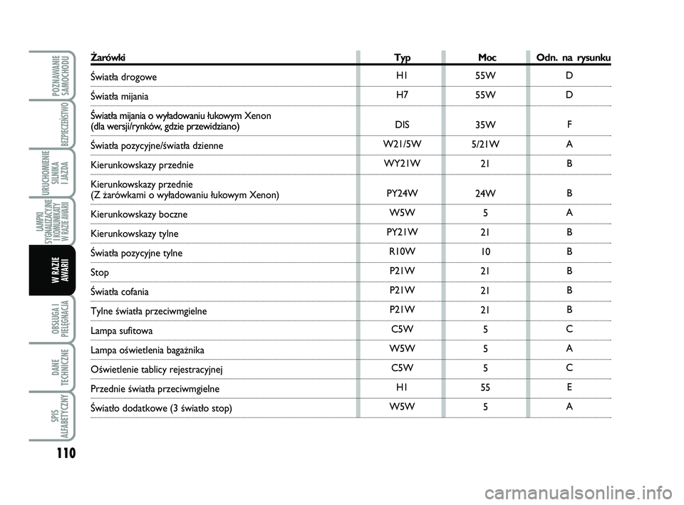Abarth 500 2014  Instrukcja obsługi (in Polish) 110
OBSŁUGA I
PIELĘGNACJA 
DANE
TECHNICZNE
SPIS
ALFABETYCZNY
POZNAWANIE
SAMOCHODU
BEZPIECZEŃSTWO
URUCHOMIENIE
SILNIKA 
I JAZDA
LAMPKI
SYGNALIZACYJNE
I KOMUNIKATY W RAZIE AWARII
W RAZIE 
AWARII
H1
H