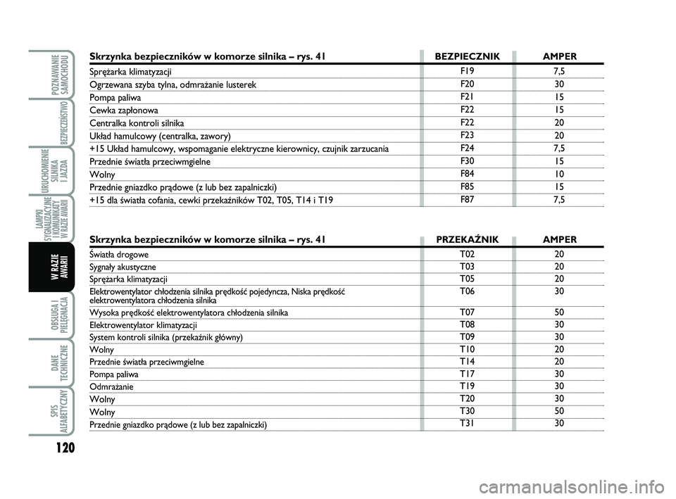 Abarth 500 2014  Instrukcja obsługi (in Polish) 120
OBSŁUGA I
PIELĘGNACJA 
DANE
TECHNICZNE
SPIS
ALFABETYCZNY
POZNAWANIE
SAMOCHODU
BEZPIECZEŃSTWO
URUCHOMIENIE
SILNIKA 
I JAZDA
LAMPKI
SYGNALIZACYJNE
I KOMUNIKATY W RAZIE AWARII
W RAZIE 
AWARII
20
2