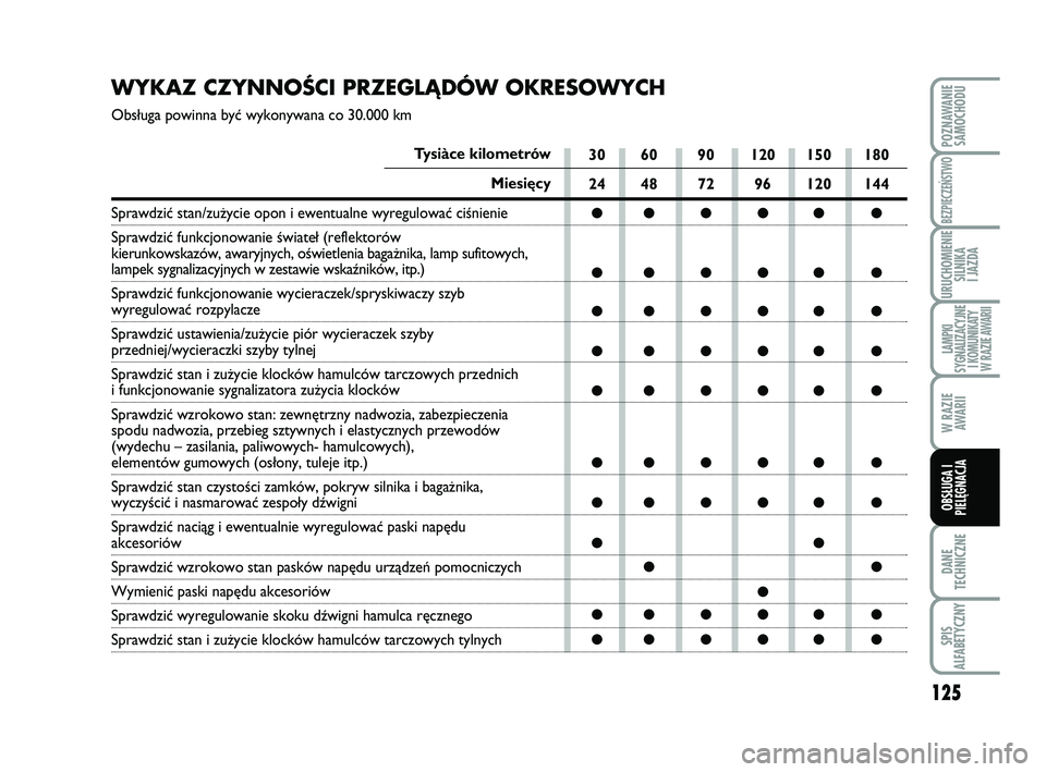 Abarth 500 2014  Instrukcja obsługi (in Polish) 125
DANE
TECHNICZNE
SPIS
ALFABETYCZNY
POZNAWANIE
SAMOCHODU
BEZPIECZEŃSTWO
URUCHOMIENIE
SILNIKA 
I JAZDA
LAMPKI 
SYGNALIZACYJNE
I KOMUNIKATY
W RAZIE AWARII
W RAZIE
AWARII
OBSŁUGA I
PIELĘGNACJA 
WY K