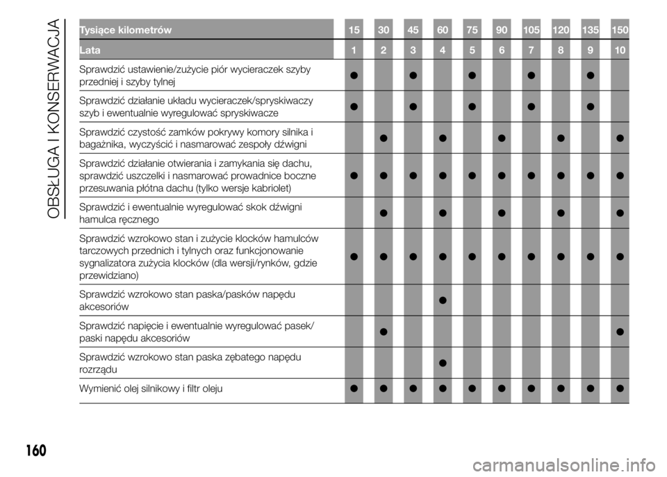 Abarth 500 2015  Instrukcja obsługi (in Polish) Tysiące kilometrów 15 30 45 60 75 90 105 120 135 150
Lata12345678910
Sprawdzić ustawienie/zużycie piór wycieraczek szyby
przedniej i szyby tylnej●●●●●
Sprawdzić działanie układu wyci