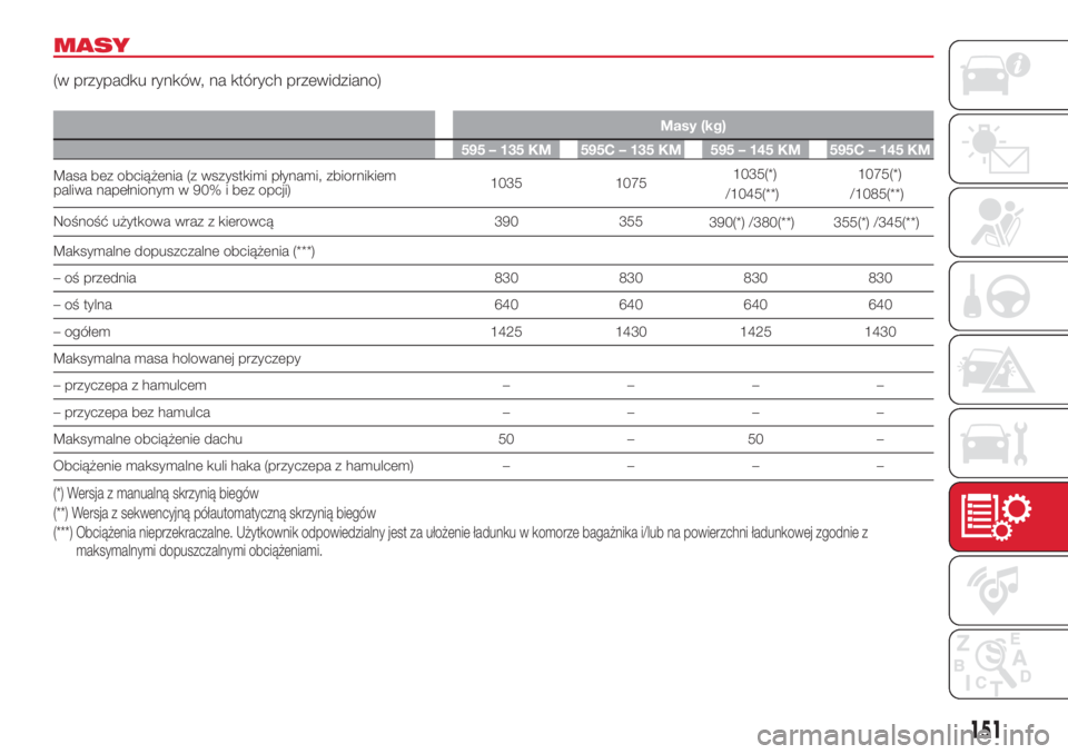 Abarth 500 2018  Instrukcja obsługi (in Polish) MASY
(w przypadku rynków, na których przewidziano)
Masy (kg)
595 – 135 KM 595C – 135 KM 595 – 145 KM 595C – 145 KM
Masa bez obciążenia (z wszystkimi płynami, zbiornikiem
paliwa napełnion