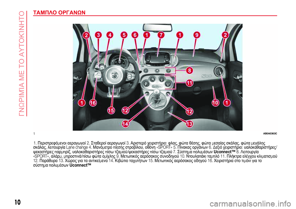 Abarth 500 2017  ΒΙΒΛΙΟ ΧΡΗΣΗΣ ΚΑΙ ΣΥΝΤΗΡΗΣΗΣ (in Greek) ΤΑΜΠΛΟ ΟΡΓΑΝΩΝ
1.Περιστρεφόμενοι αεραγωγοί2.Σταθεροί αεραγωγοί3.Αριστερό χειριστήριο:φλας,φώτα θέσης,φώταμε