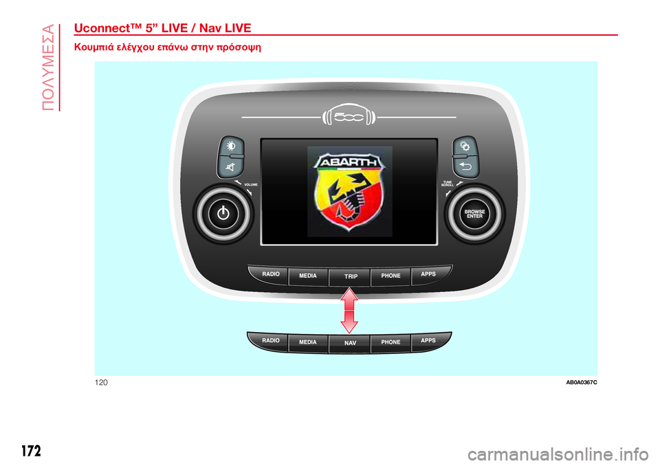 Abarth 500 2017  ΒΙΒΛΙΟ ΧΡΗΣΗΣ ΚΑΙ ΣΥΝΤΗΡΗΣΗΣ (in Greek) Uconnect™ 5” LIVE / Nav LIVE.
Κουμπιά ελέγχου επάνω στηνπρόσοψη
TRIP
120AB0A0367C
172
ΠΟΛΥΜΕΣΑ 