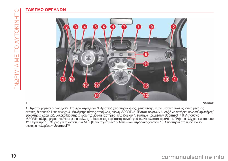 Abarth 500 2018  ΒΙΒΛΙΟ ΧΡΗΣΗΣ ΚΑΙ ΣΥΝΤΗΡΗΣΗΣ (in Greek) ΤΑΜΠΛΟ ΟΡΓΑΝΩΝ
1.Περιστρεφόμενοι αεραγωγοί2.Σταθεροί αεραγωγοί3.Αριστερό χειριστήριο:φλας,φώτα θέσης,φώταμε