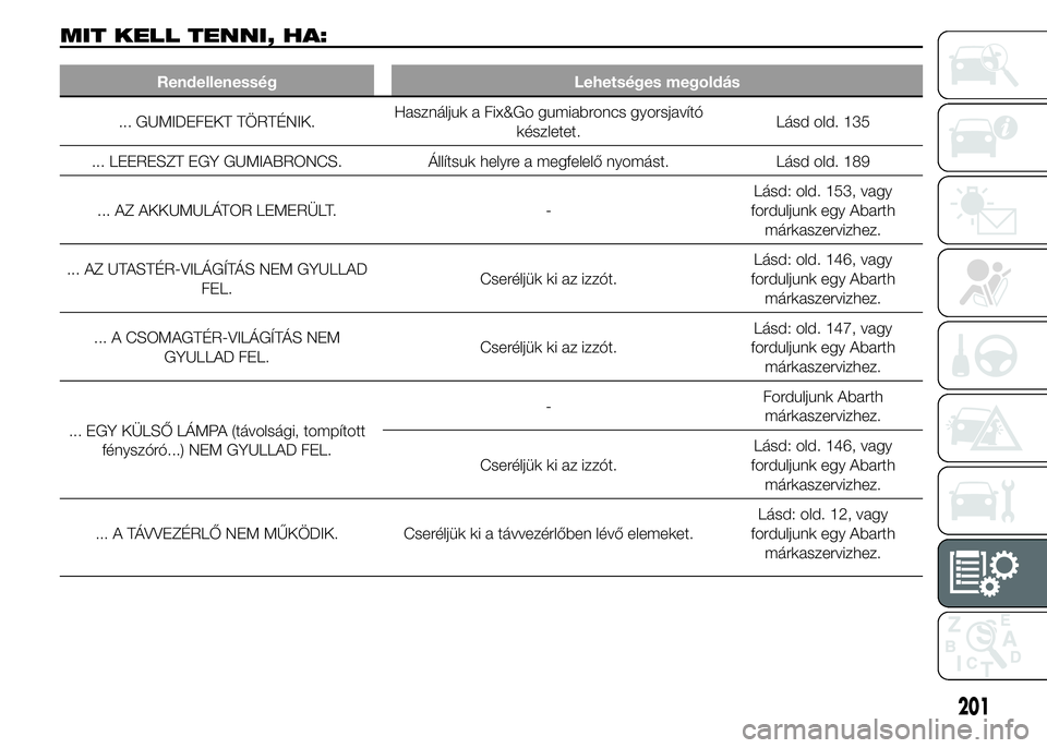 Abarth 500 2016  Kezelési és karbantartási útmutató (in Hungarian) MIT KELL TENNI, HA:
Rendellenesség Lehetséges megoldás
... GUMIDEFEKT TÖRTÉNIK.Használjuk a Fix&Go gumiabroncs gyorsjavító
készletet.Lásd old. 135
... LEERESZT EGY GUMIABRONCS. Állítsuk he