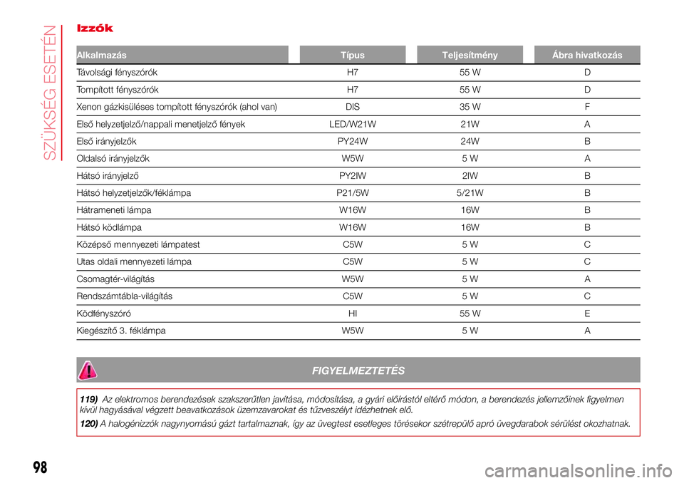 Abarth 500 2017  Kezelési és karbantartási útmutató (in Hungarian) Izzók
Alkalmazás Típus Teljesítmény Ábra hivatkozás
Távolsági fényszórók H7 55 W D
Tompított fényszórók H7 55 W D
Xenon gázkisüléses tompított fényszórók (ahol van) DIS 35 W F
E