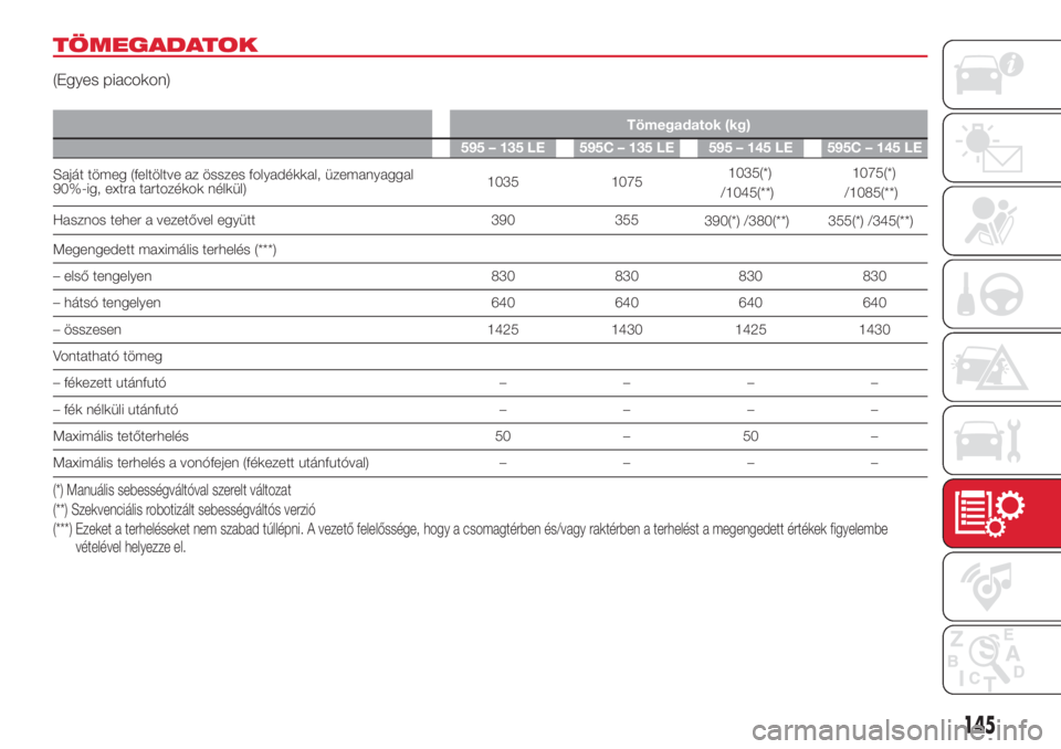 Abarth 500 2018  Kezelési és karbantartási útmutató (in Hungarian) TÖMEGADATOK
(Egyes piacokon)
Tömegadatok (kg)
595 – 135 LE 595C – 135 LE 595 – 145 LE 595C – 145 LE
Saját tömeg (feltöltve az összes folyadékkal, üzemanyaggal
90%-ig, extra tartozékok
