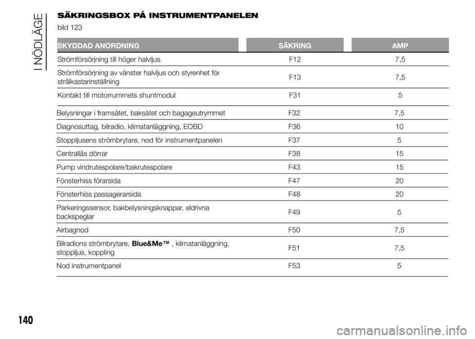 Abarth 500 2016  Drift- och underhållshandbok (in Swedish) Belysningar i framsätet, baksätet och bagageutrymmet F32 7,5
Diagnosuttag, bilradio, klimatanläggning, EOBD F36 10
Stoppljusens strömbrytare, nod för instrumentpanelen F37 5
Centrallås dörrar F