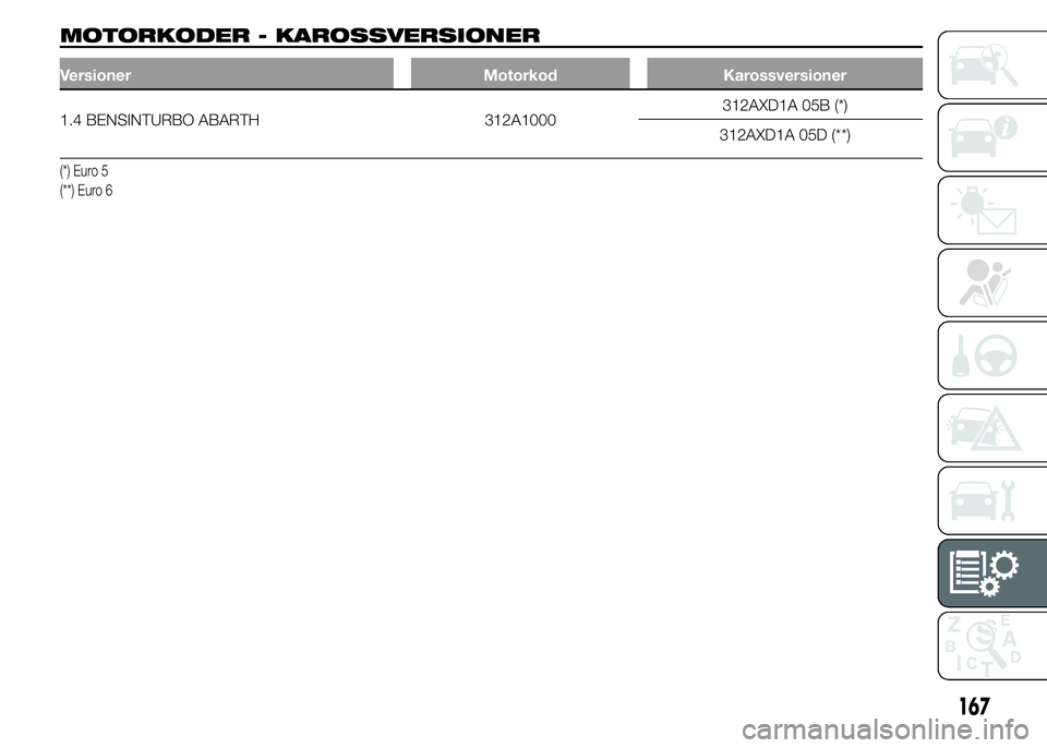 Abarth 500 2016  Drift- och underhållshandbok (in Swedish) MOTORKODER - KAROSSVERSIONER
Versioner Motorkod Karossversioner
1.4 BENSINTURBO ABARTH 312A1000312AXD1A 05B (*)
312AXD1A 05D (**)
(*) Euro 5
(**) Euro 6
167 