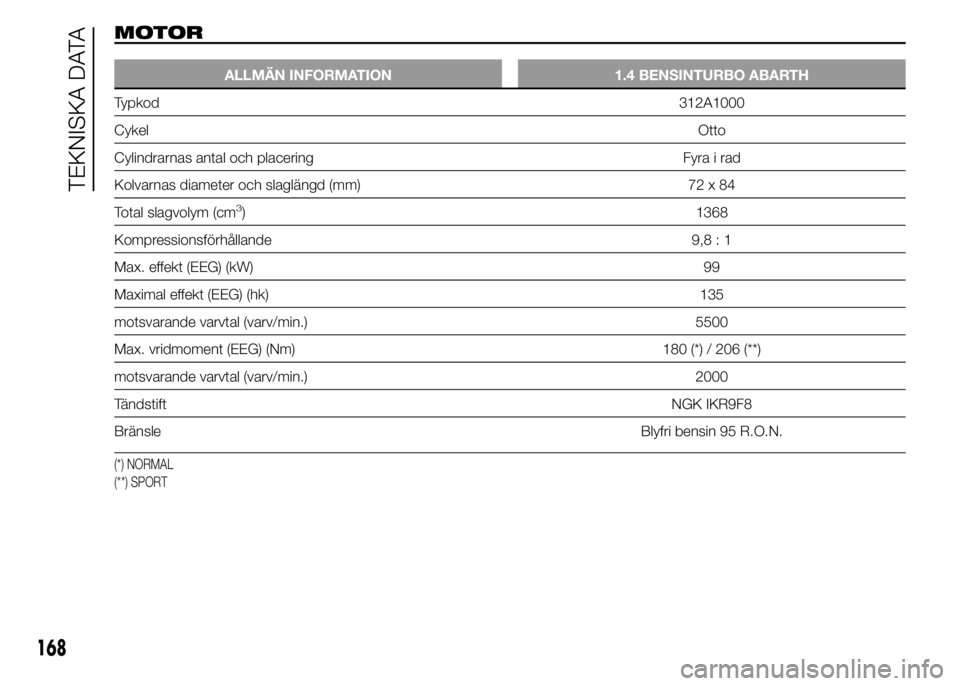 Abarth 500 2016  Drift- och underhållshandbok (in Swedish) MOTOR
ALLMÄN INFORMATION 1.4 BENSINTURBO ABARTH
Typkod312A1000
CykelOtto
Cylindrarnas antal och placering Fyra i rad
Kolvarnas diameter och slaglängd (mm) 72 x 84
Total slagvolym (cm
3) 1368
Kompres